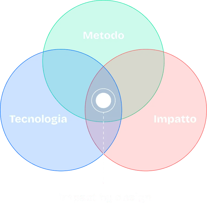 Impact by Design diagramma